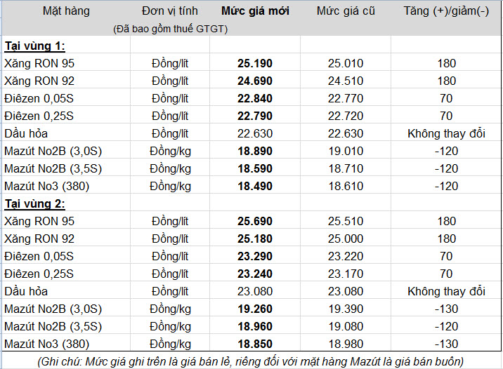 Giá xăng bất ngờ tăng từ 12h00 (1)