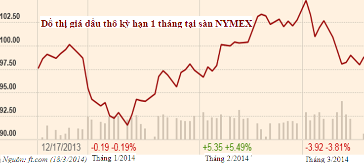 Căng thẳng về Ucraina sẽ không đủ để đẩy giá dầu tăng mạnh (1)