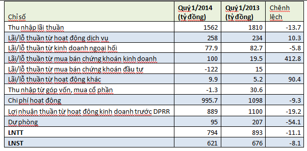 Sacombank đạt 794 tỷ đồng LNTT trong quý 1/2014 (1)