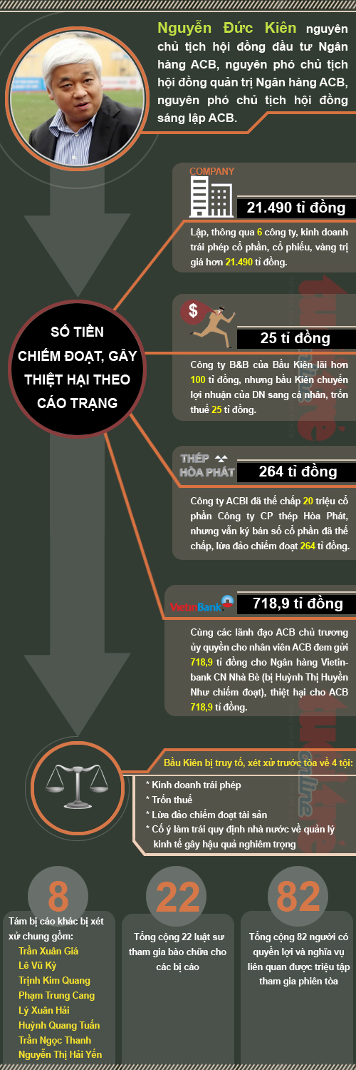 Toàn cảnh cáo trạng về vụ lừa đảo, trốn thuế, làm trái của Bầu Kiên (1)