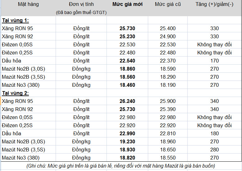 Giá xăng tăng 330 đồng/lít từ 20h00 ngày 23/6 (1)