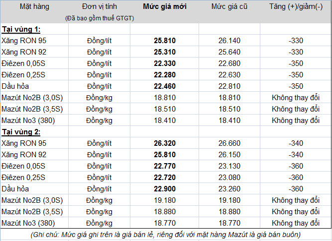 Giá xăng dầu giảm 330 - 350 đồng/lít kể từ 14h00 ngày 28/7 (1)