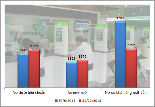 Vietcombank báo lãi 2.223 tỷ đồng, nợ có khả năng mất vốn tới 4.765 tỷ (2)