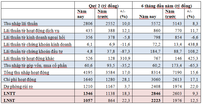 Vietcombank báo lãi 2.223 tỷ đồng, nợ có khả năng mất vốn tới 4.765 tỷ (1)