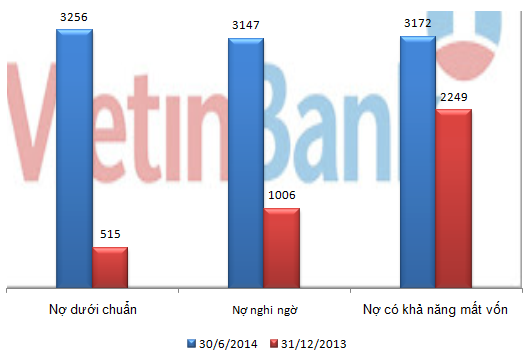 Bất ngờ Vietinbank: Lợi nhuận giảm nhẹ, nợ xấu tăng gấp 2,5 lần sau 6 tháng (1)