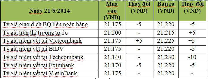 Điểm tin tài chính tiền tệ ngày 21/8 (1)