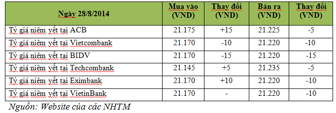 Tiền tệ ngày 28/8: Giá USD và lãi suất liên ngân hàng cùng giảm (1)