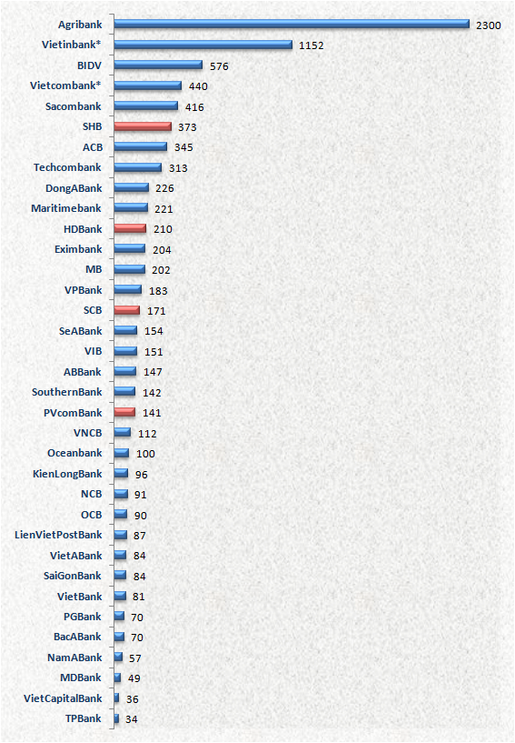 Hệ thống chi nhánh, phòng giao dịch của các ngân hàng Việt lớn thế nào? (1)