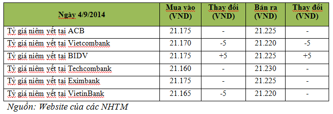 Ngày 4/9: Lãi suất liên ngân hàng VND quay đầu giảm (1)