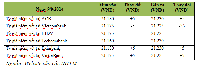 Ngày 9/9: Giá vàng giảm mạnh, USD ngân hàng và tự do cùng tăng (1)