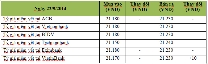 Ngày 22/9: Chênh lệch giá vàng trong nước và thế giới tiếp tục nới rộng, USD tự do lên giá (1)