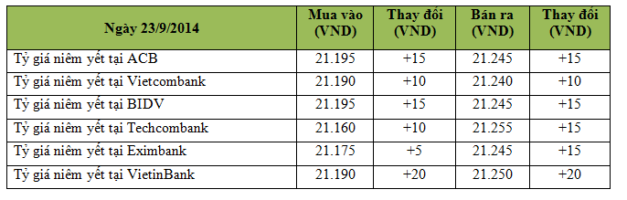 Ngày 23/9: Giá USD ngân hàng tăng mạnh (1)