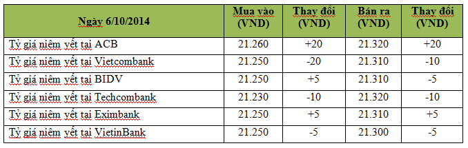 Ngày 6/10: Giá USD tự do tăng mạnh, lên 21.370 đồng (1)