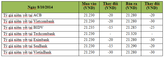 USD ngân hàng và tự do cùng rớt mạnh (1)