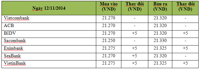 Ngày 12/11: Vàng SJC và USD ngân hàng cùng tăng (1)