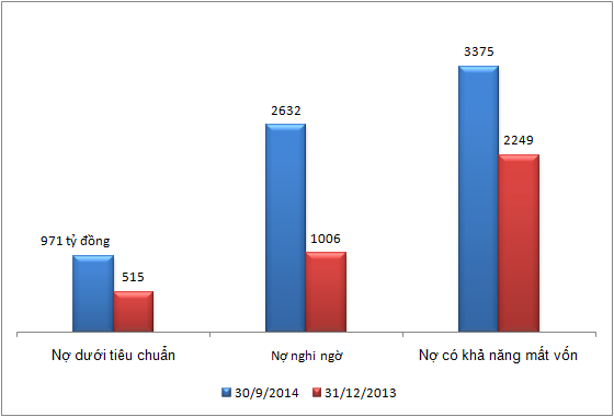 Quý 3/2014, lợi nhuận của Vietinbank giảm hơn 40% so với cùng kỳ, nợ xấu tăng vọt (1)