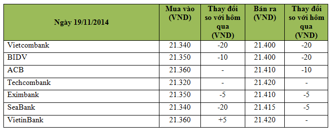 Ngày 19/11: USD ngân hàng và tự do cùng hạ nhiệt sau thông điệp từ NHNN (1)