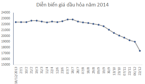 Năm 2014: Giá xăng dầu điều chỉnh kỷ lục 24 lần (2)