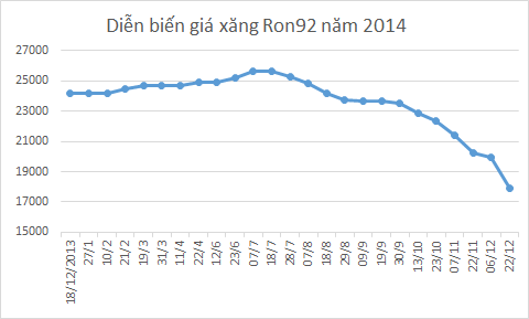 Năm 2014: Giá xăng dầu điều chỉnh kỷ lục 24 lần (1)