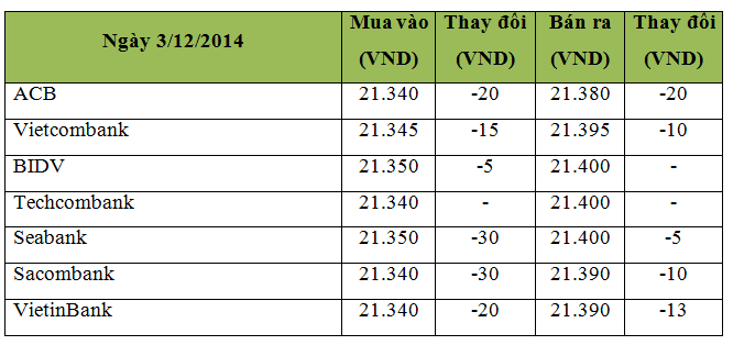 Ngày 3/12: USD tự do và ngân hàng cùng giảm (1)