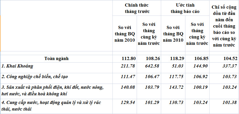 Chỉ số sản xuất công nghiệp TP. Hà Nội tháng 9 tăng 5,2% (1)