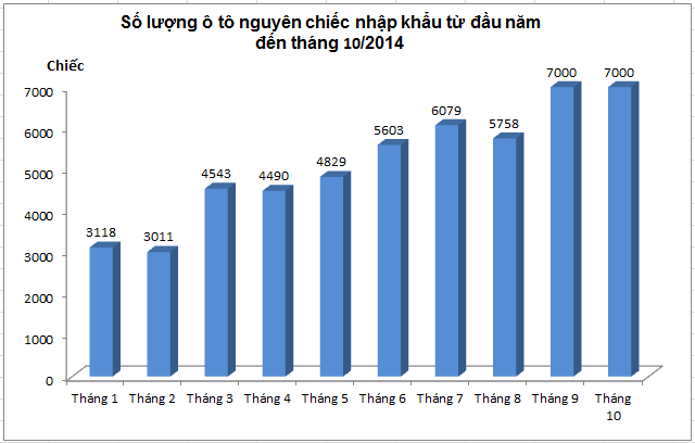 Nhập khẩu ô tô tăng 93% sau 10 tháng (1)