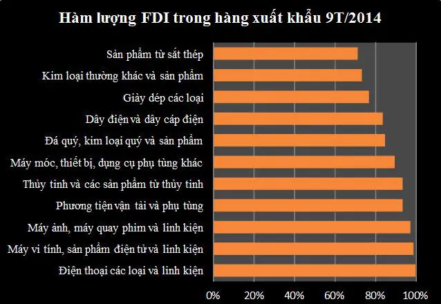 Các doanh nghiệp FDI đang đóng vai trò gì trong cán cân thương mại Việt Nam? (2)