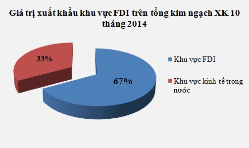 Các doanh nghiệp FDI đang đóng vai trò gì trong cán cân thương mại Việt Nam? (1)