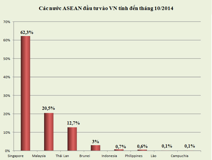 Singapore dẫn đầu dòng vốn FDI từ ASEAN đổ vào Việt Nam (1)