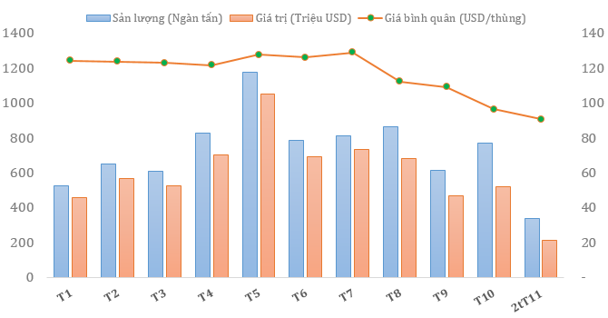 Giá dầu thô xuất khẩu của Việt Nam đã giảm 30% so với tháng 7 (1)