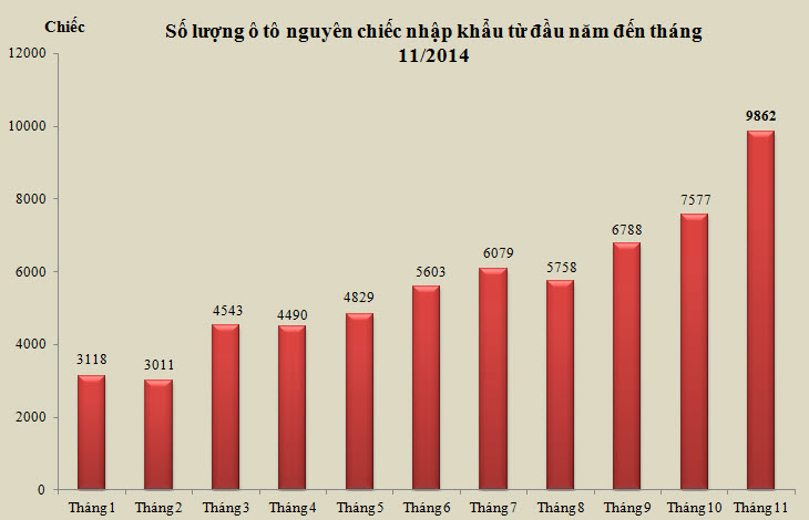 Nhập khẩu ô tô nguyên chiếc “tăng tốc” cuối năm (1)