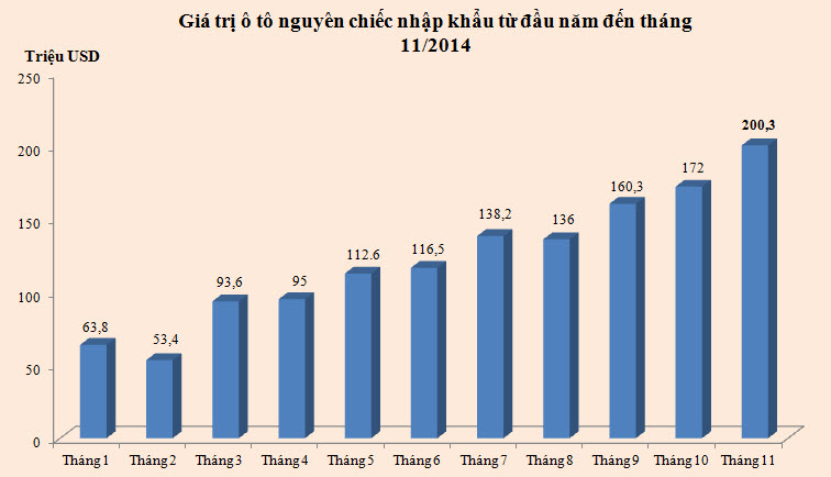 Nhập khẩu ô tô nguyên chiếc “tăng tốc” cuối năm (2)