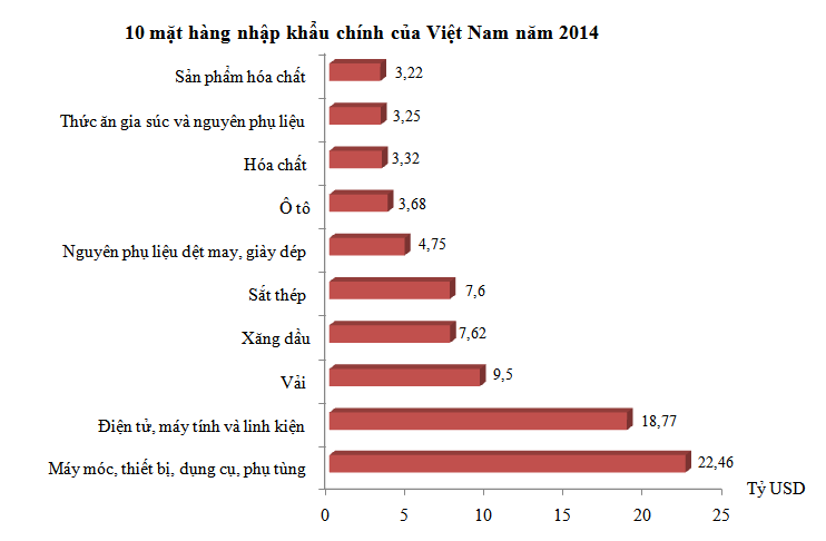 Năm 2014, Việt Nam xuất siêu kỷ lục 2 tỷ USD (2)