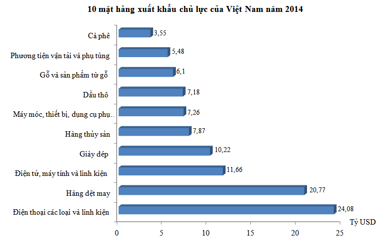 Năm 2014, Việt Nam xuất siêu kỷ lục 2 tỷ USD (1)