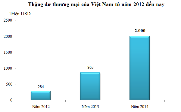 Năm 2014, Việt Nam xuất siêu kỷ lục 2 tỷ USD (3)
