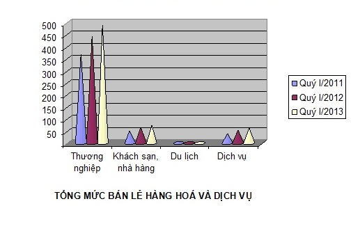 Tổng mức lưu chuyển HH bán lẻ và doanh thu DV tiêu dùng quý I chỉ tăng 4,5% (1)