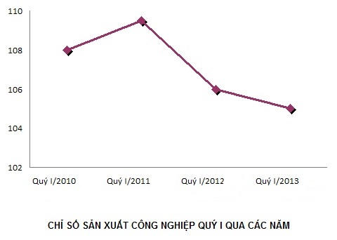 Chỉ số sản xuất công nghiệp quý I thể hiện sự suy giảm của sản xuất (1)