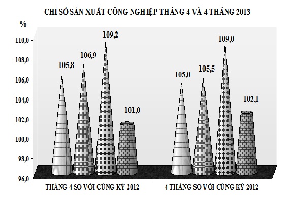  Bộ Công Thương lí giải nguyên nhân chỉ số SXCN tháng 4 thấp hơn cùng kỳ 2012 (1)