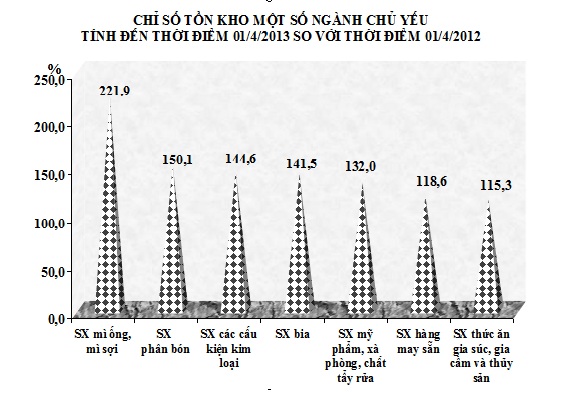 Quí I: Chỉ số tồn kho nhiều mặt hàng cao ngất ngưởng (1)