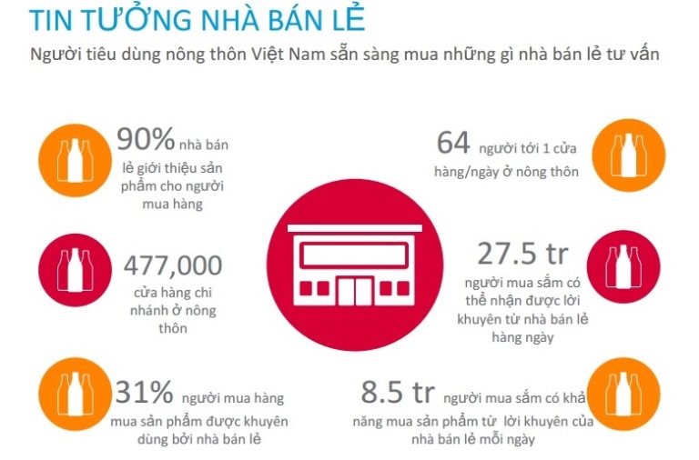 Nielsen: 70% người dân nông thôn mua sắm theo giới thiệu truyền miệng (3)