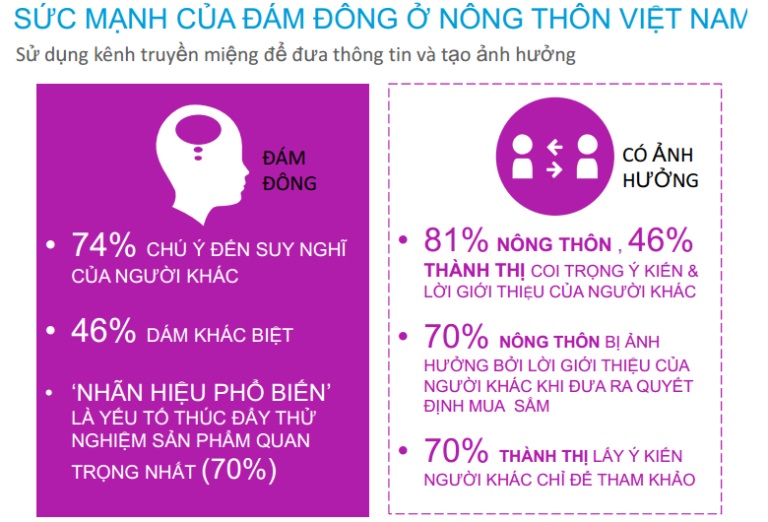 Nielsen: 70% người dân nông thôn mua sắm theo giới thiệu truyền miệng (2)