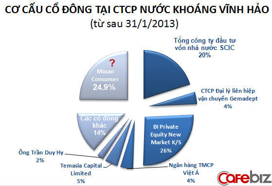 Những ai đang sở hữu Nước khoáng Vĩnh Hảo cùng Masan Consumer? (2)