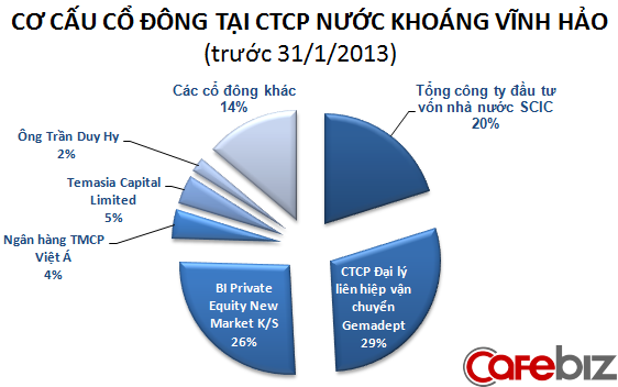 Những ai đang sở hữu Nước khoáng Vĩnh Hảo cùng Masan Consumer? (1)