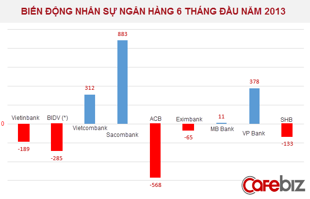 Ngân hàng nào lập kỉ lục cắt giảm nhân sự trong nửa đầu năm 2013? (1)