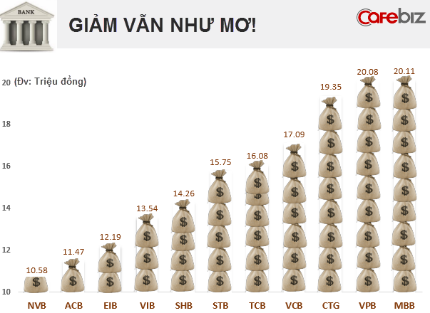 VPBank bất ngờ tuyển gần 1.500 người trong quý 3 (3)