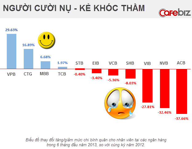 VPBank bất ngờ tuyển gần 1.500 người trong quý 3 (2)