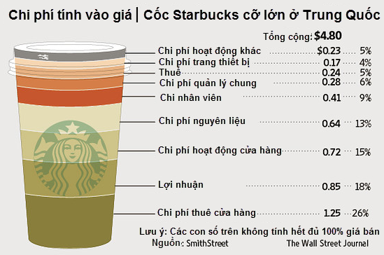 Bí mật cấu thành một cốc Starbucks ở Trung Quốc: Tiền thuê cửa hàng - 26%, lợi nhuận - 18% (2)