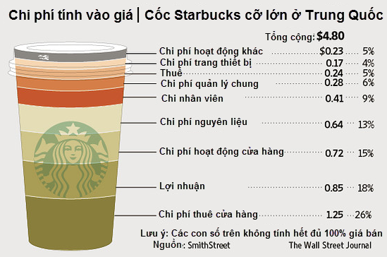 Uống cốc Starbucks, gần nửa là tiền chỗ ngồi (2)