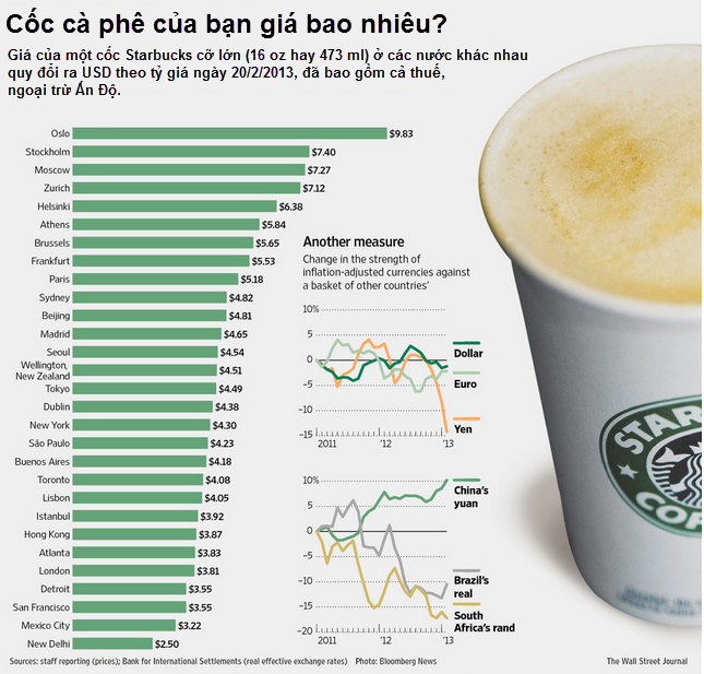 Bí mật cấu thành một cốc Starbucks ở Trung Quốc: Tiền thuê cửa hàng - 26%, lợi nhuận - 18% (1)