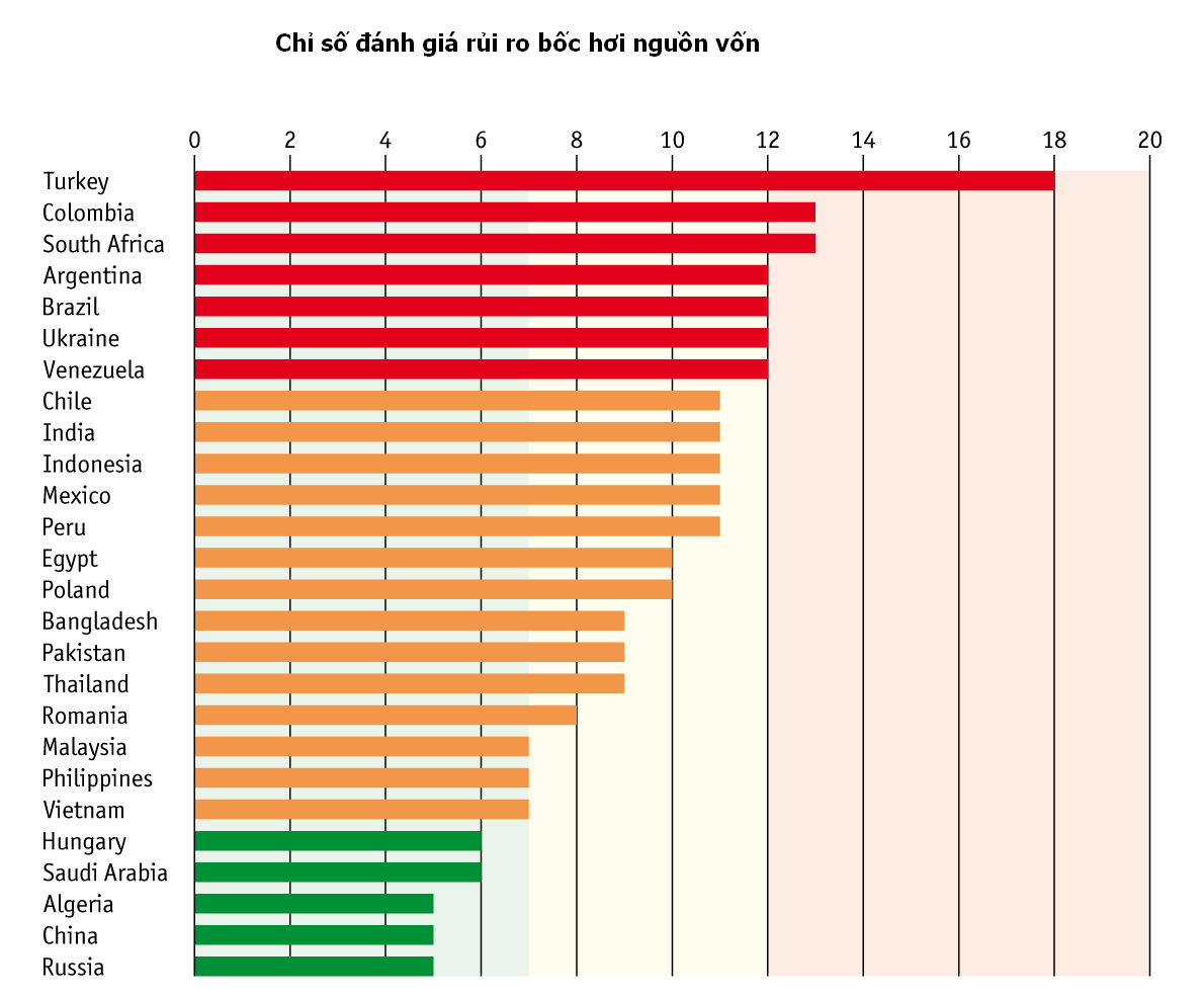 Economist: Việt Nam ít bị ảnh hưởng bởi bốc hơi nguồn vốn đột ngột (1)